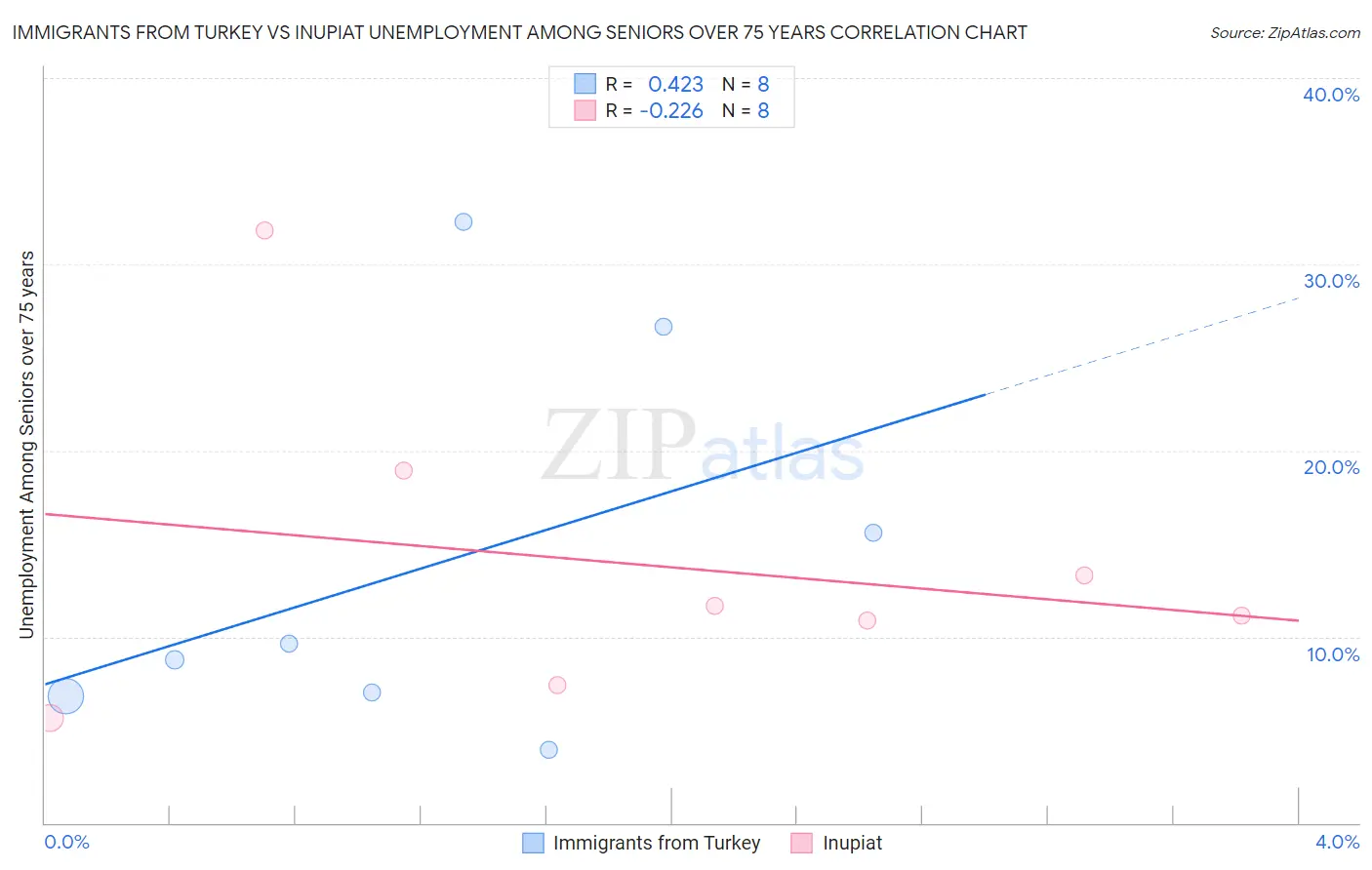 Immigrants from Turkey vs Inupiat Unemployment Among Seniors over 75 years