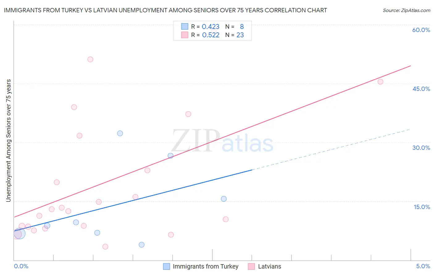 Immigrants from Turkey vs Latvian Unemployment Among Seniors over 75 years