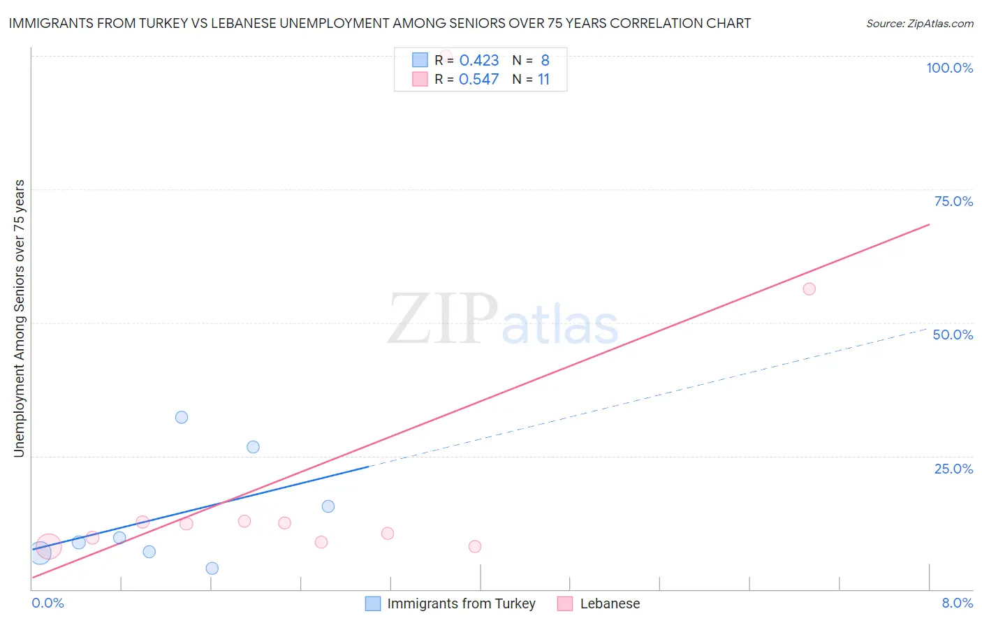 Immigrants from Turkey vs Lebanese Unemployment Among Seniors over 75 years