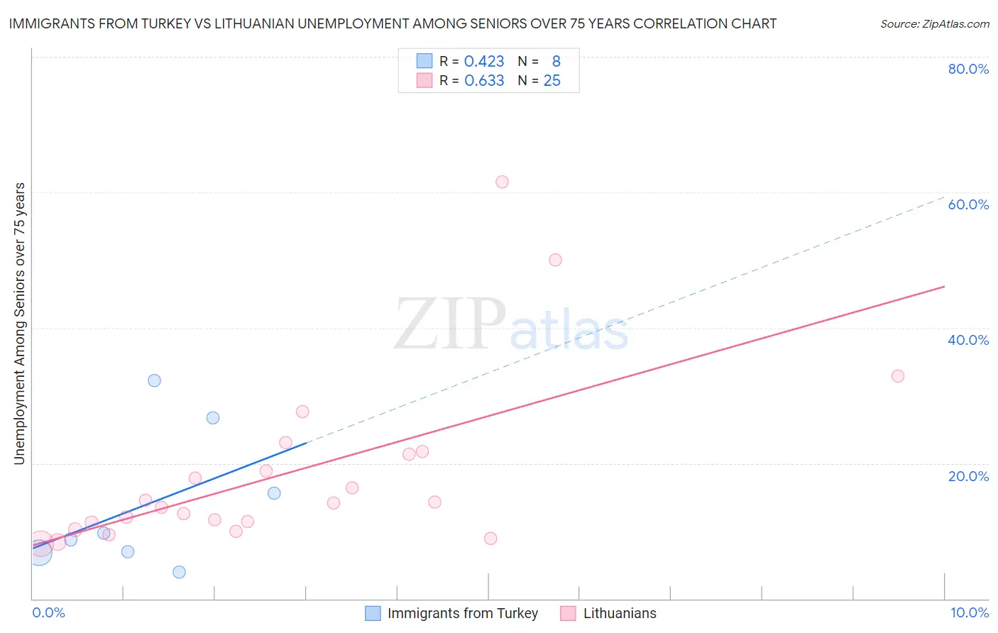 Immigrants from Turkey vs Lithuanian Unemployment Among Seniors over 75 years