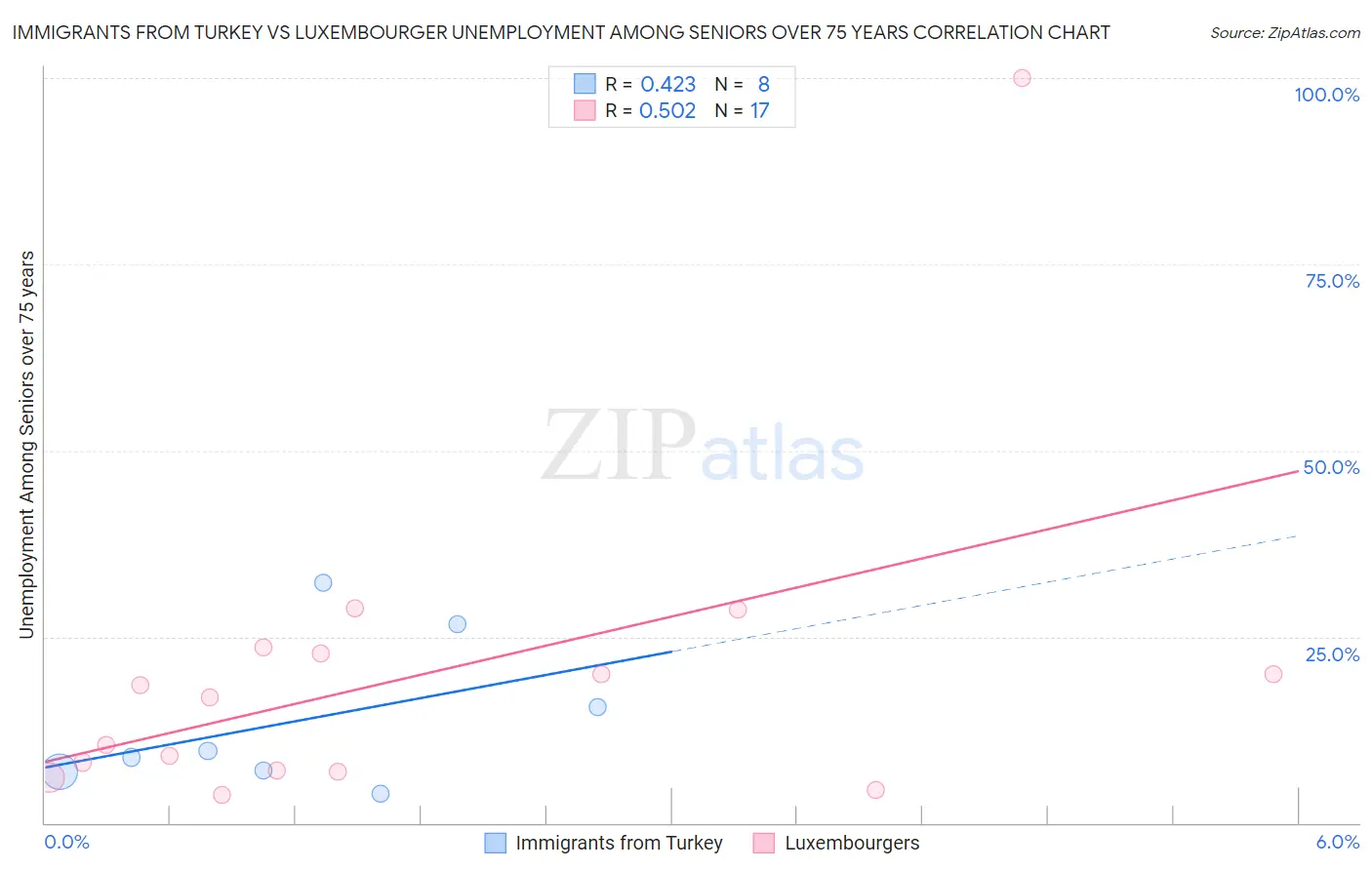 Immigrants from Turkey vs Luxembourger Unemployment Among Seniors over 75 years