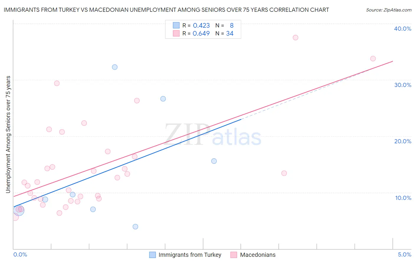 Immigrants from Turkey vs Macedonian Unemployment Among Seniors over 75 years
