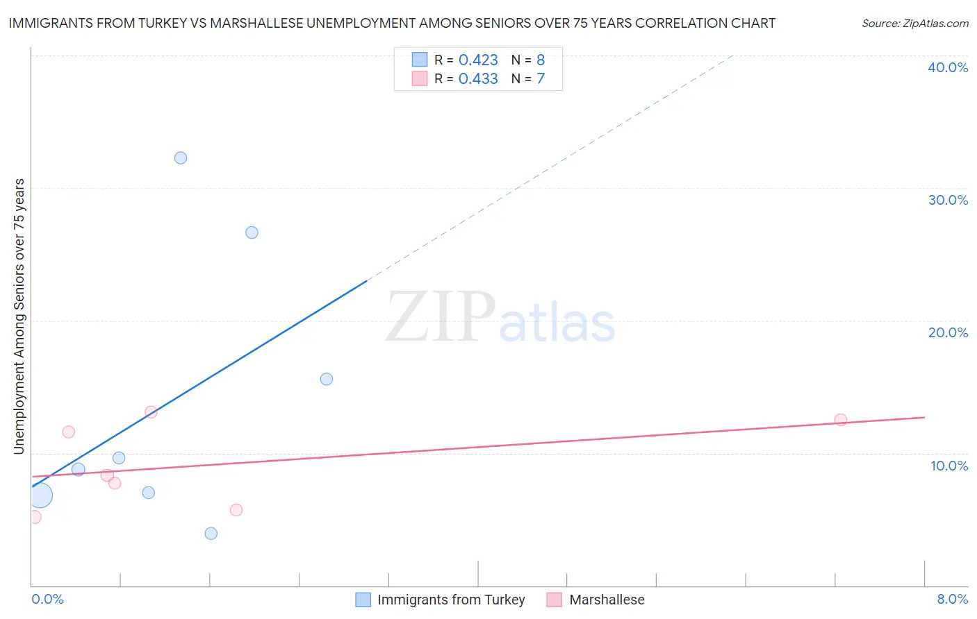 Immigrants from Turkey vs Marshallese Unemployment Among Seniors over 75 years
