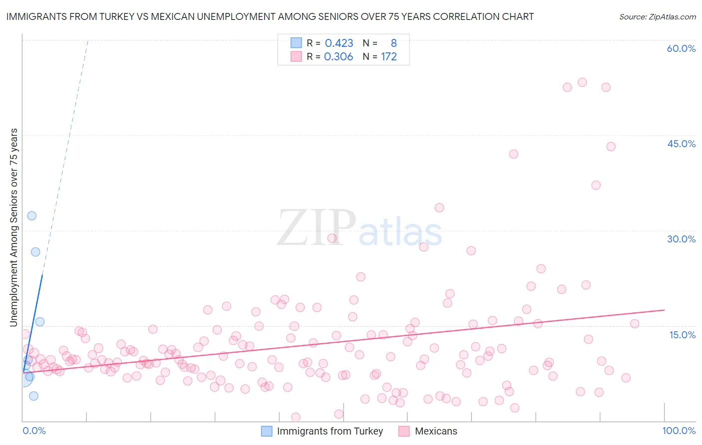 Immigrants from Turkey vs Mexican Unemployment Among Seniors over 75 years