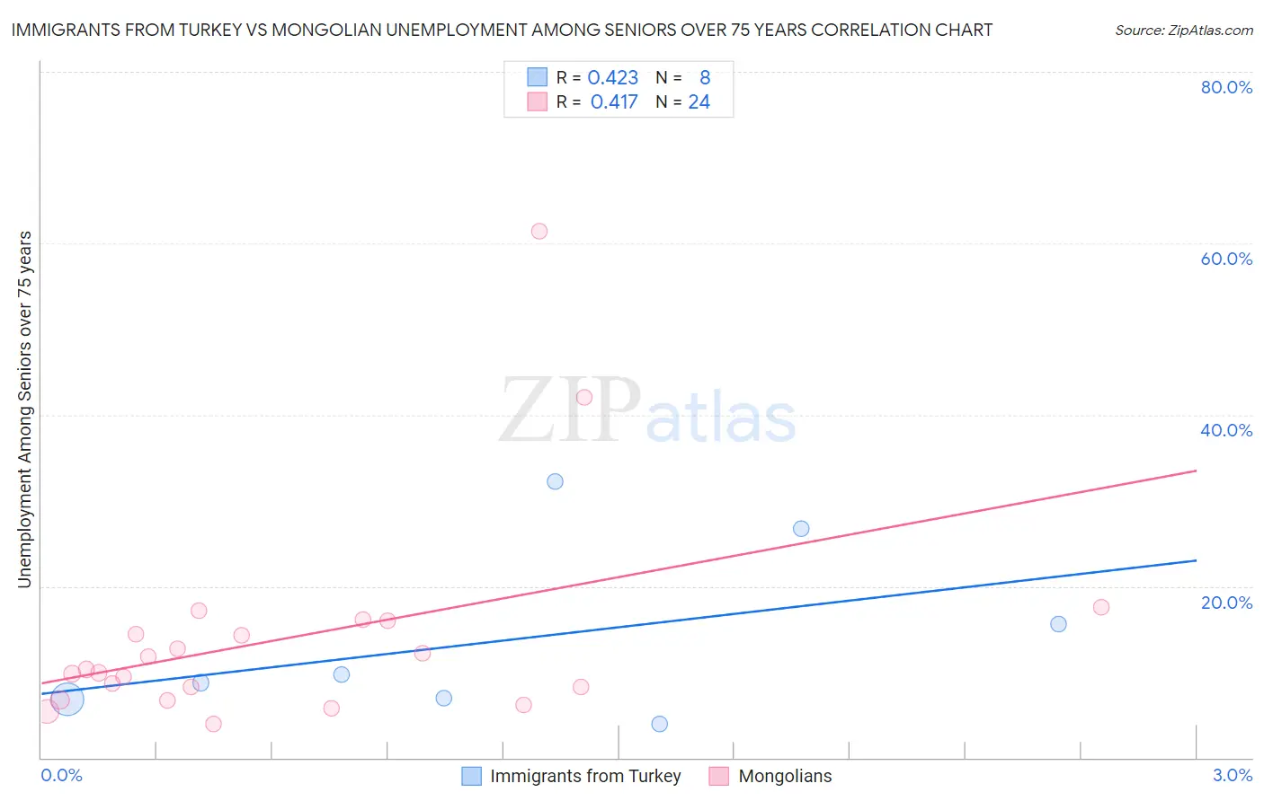 Immigrants from Turkey vs Mongolian Unemployment Among Seniors over 75 years