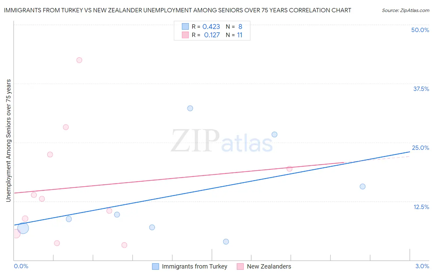 Immigrants from Turkey vs New Zealander Unemployment Among Seniors over 75 years