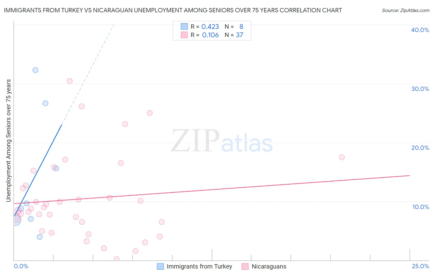 Immigrants from Turkey vs Nicaraguan Unemployment Among Seniors over 75 years