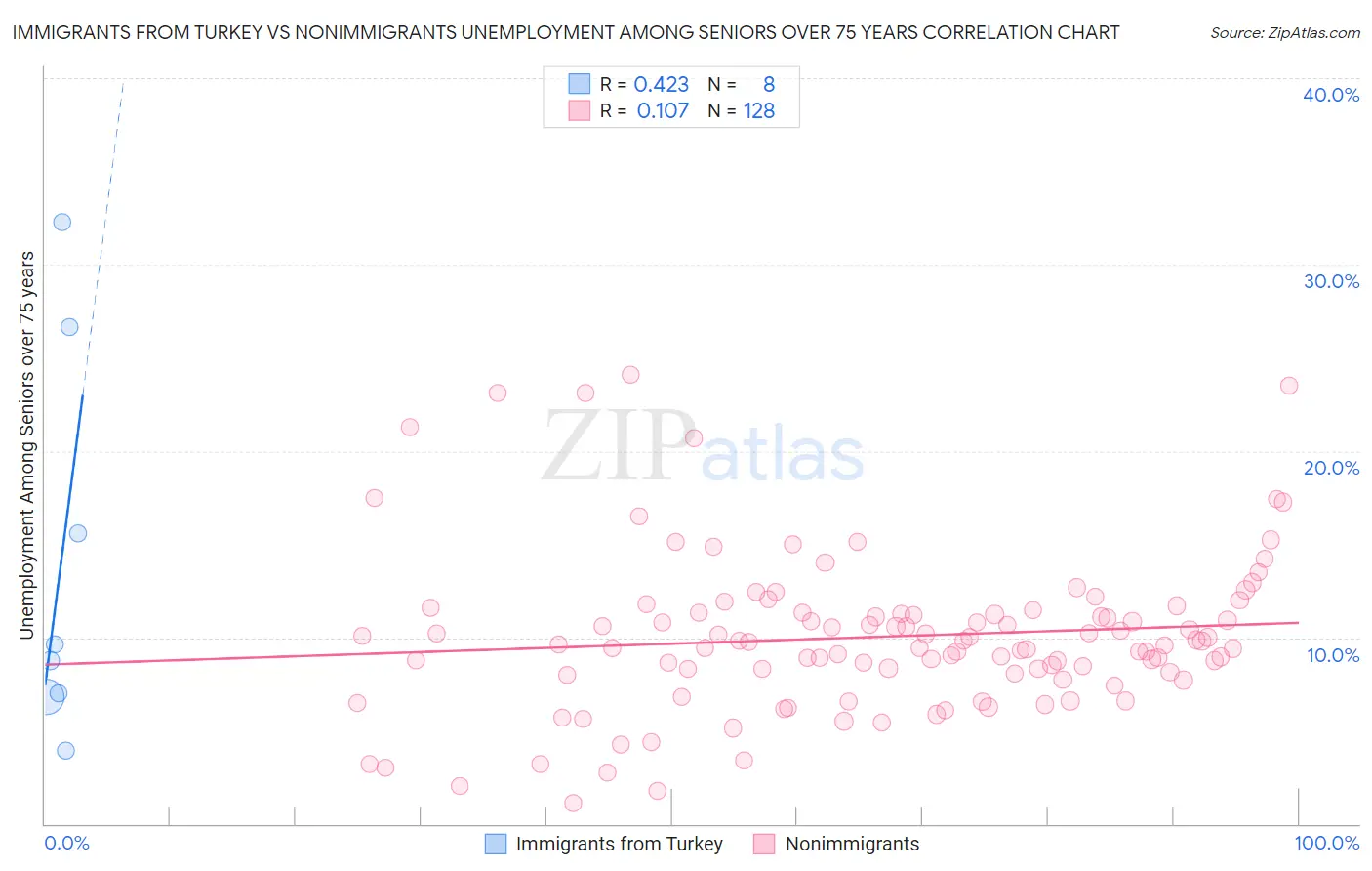 Immigrants from Turkey vs Nonimmigrants Unemployment Among Seniors over 75 years