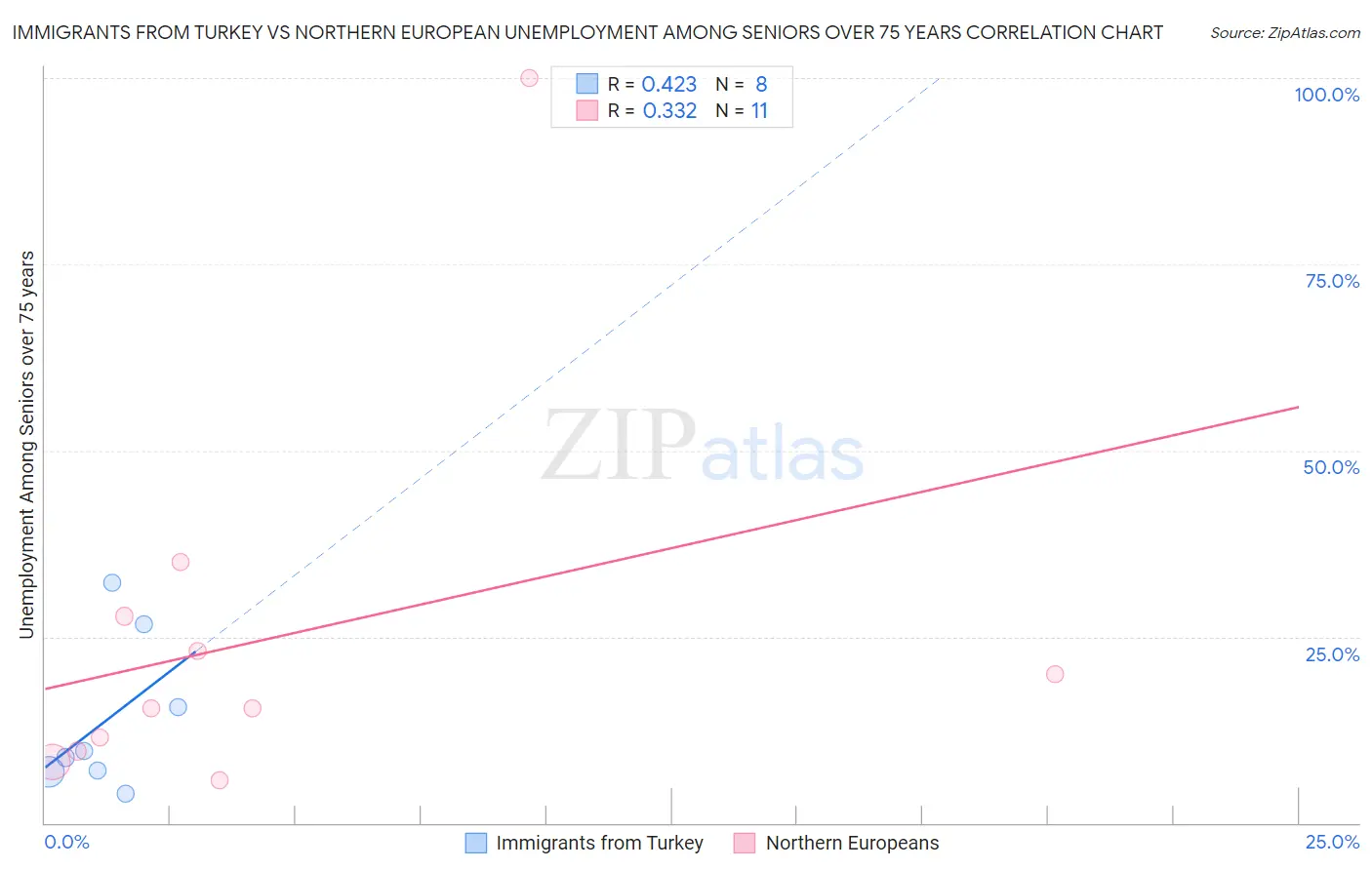 Immigrants from Turkey vs Northern European Unemployment Among Seniors over 75 years