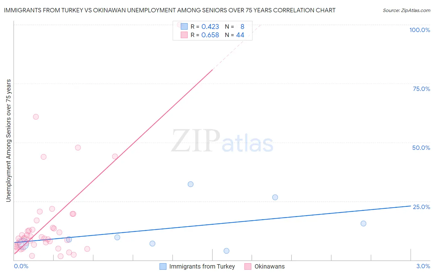 Immigrants from Turkey vs Okinawan Unemployment Among Seniors over 75 years