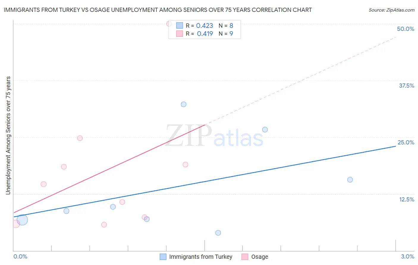 Immigrants from Turkey vs Osage Unemployment Among Seniors over 75 years