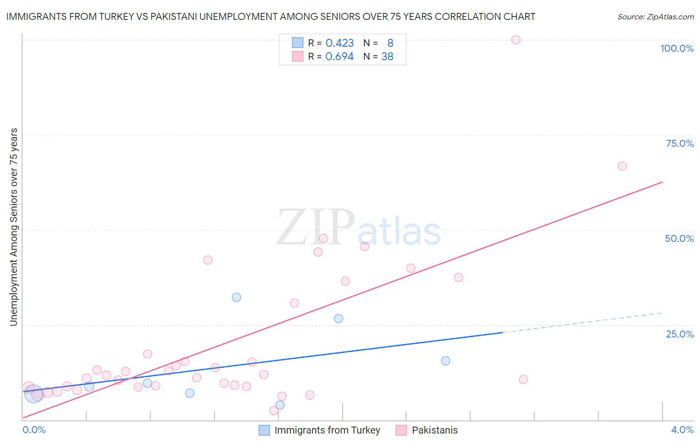 Immigrants from Turkey vs Pakistani Unemployment Among Seniors over 75 years