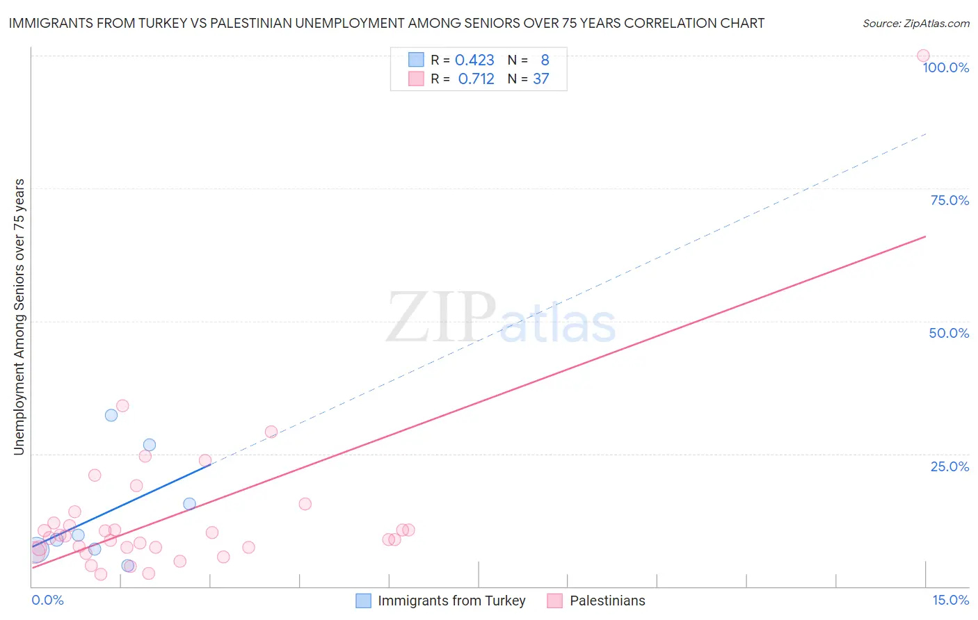 Immigrants from Turkey vs Palestinian Unemployment Among Seniors over 75 years
