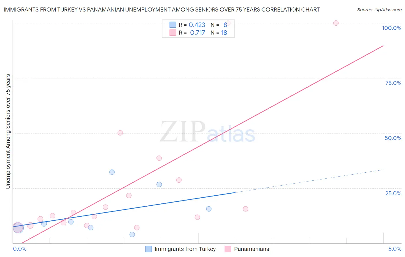 Immigrants from Turkey vs Panamanian Unemployment Among Seniors over 75 years