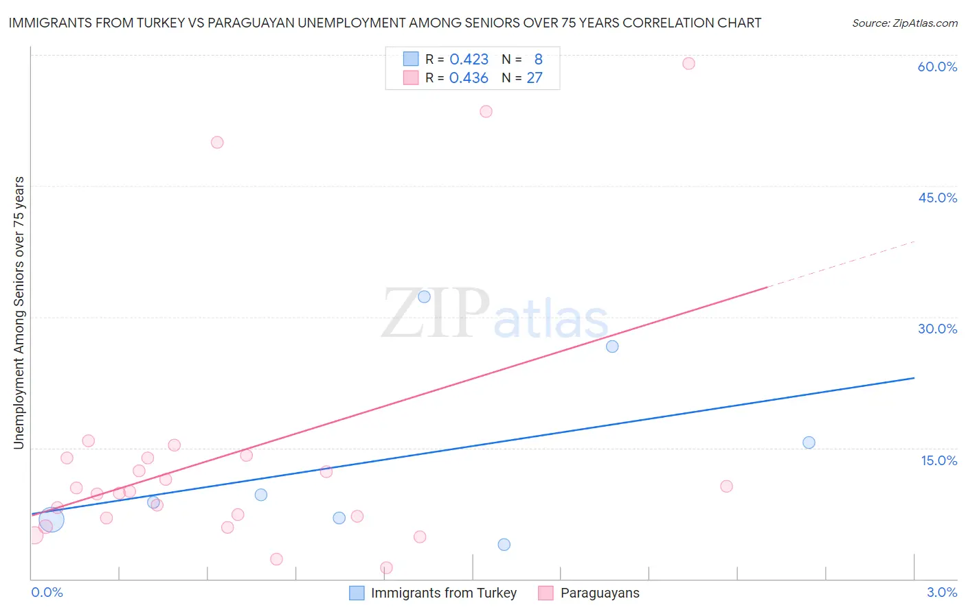 Immigrants from Turkey vs Paraguayan Unemployment Among Seniors over 75 years