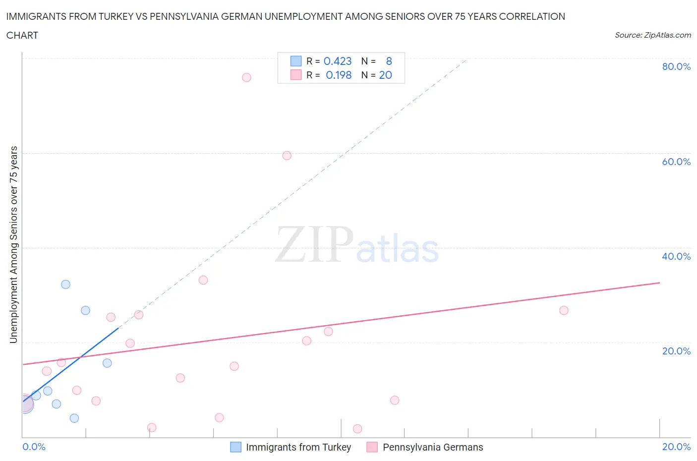 Immigrants from Turkey vs Pennsylvania German Unemployment Among Seniors over 75 years