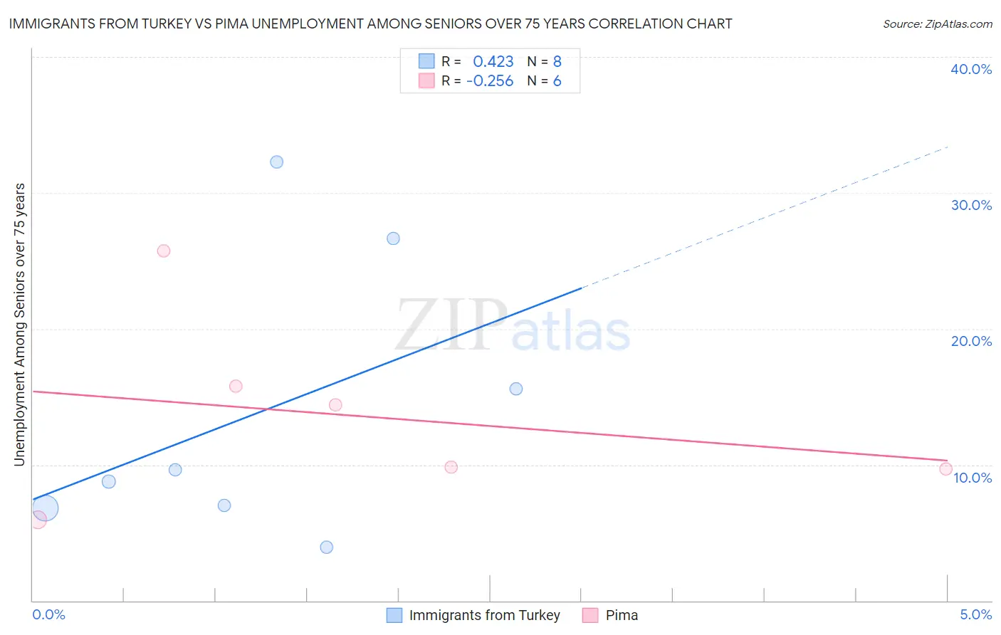 Immigrants from Turkey vs Pima Unemployment Among Seniors over 75 years