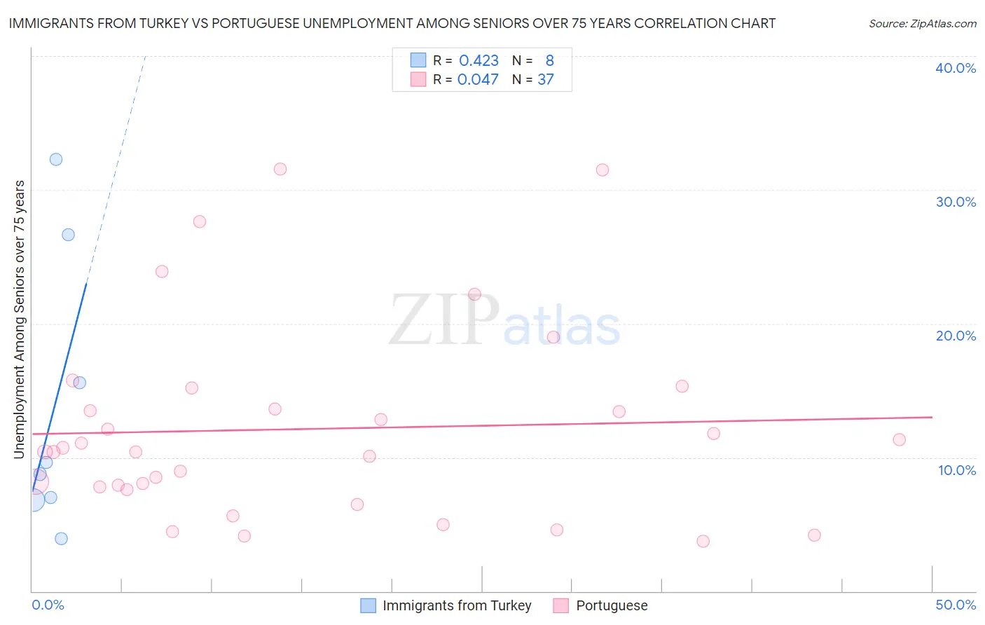 Immigrants from Turkey vs Portuguese Unemployment Among Seniors over 75 years