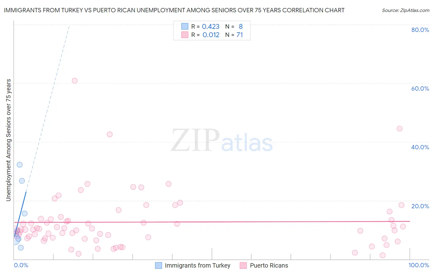 Immigrants from Turkey vs Puerto Rican Unemployment Among Seniors over 75 years
