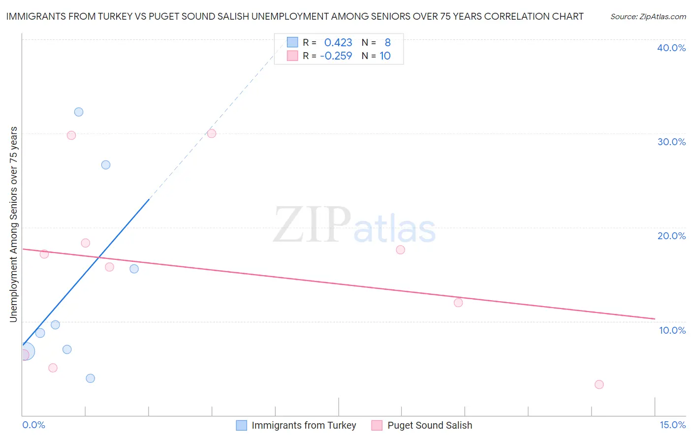 Immigrants from Turkey vs Puget Sound Salish Unemployment Among Seniors over 75 years