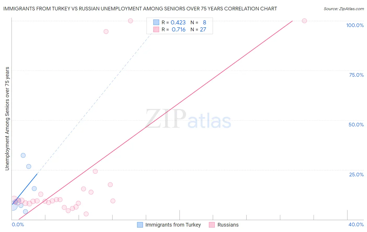 Immigrants from Turkey vs Russian Unemployment Among Seniors over 75 years