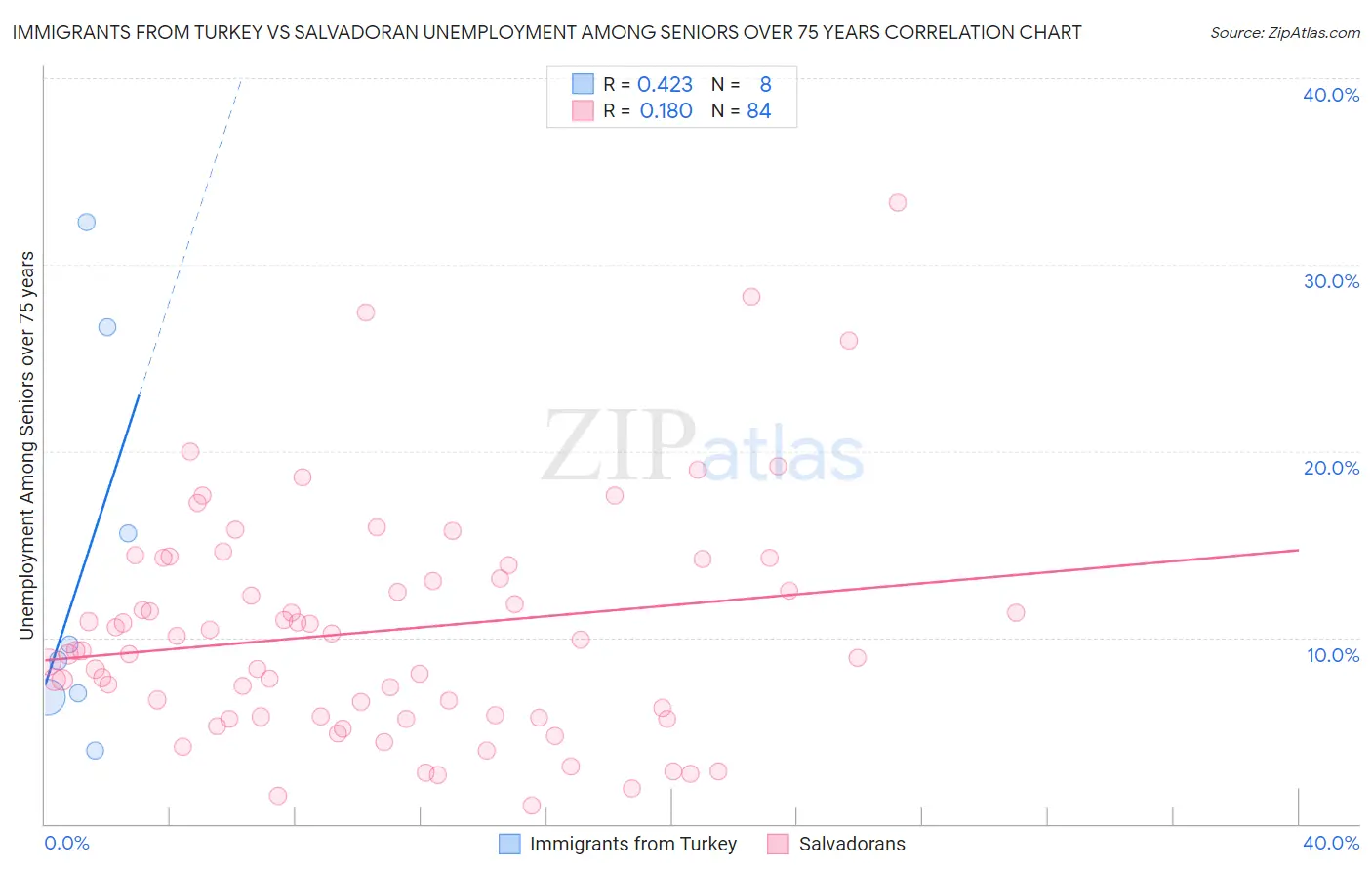 Immigrants from Turkey vs Salvadoran Unemployment Among Seniors over 75 years