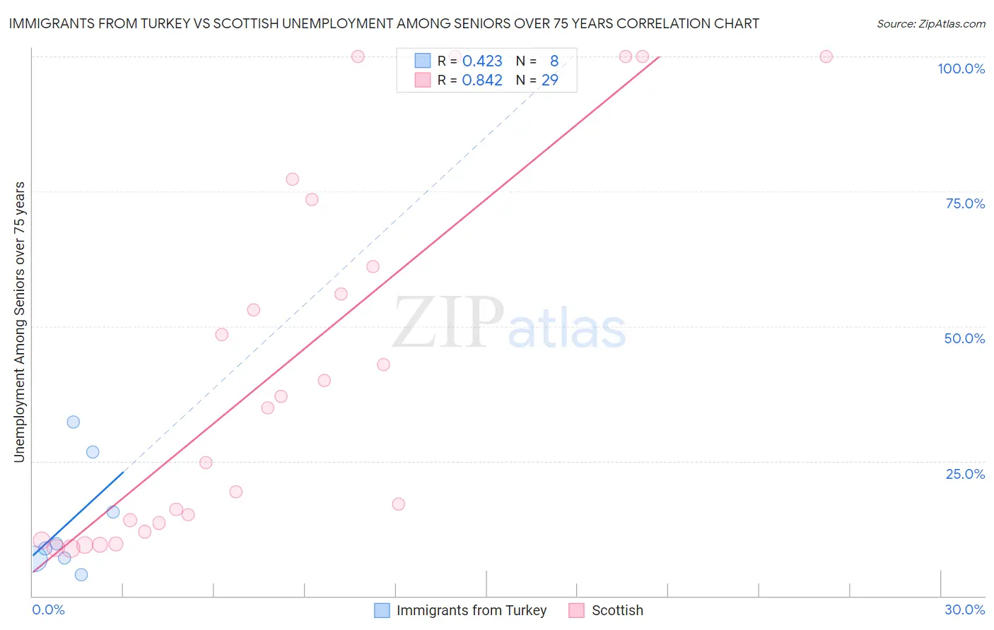 Immigrants from Turkey vs Scottish Unemployment Among Seniors over 75 years