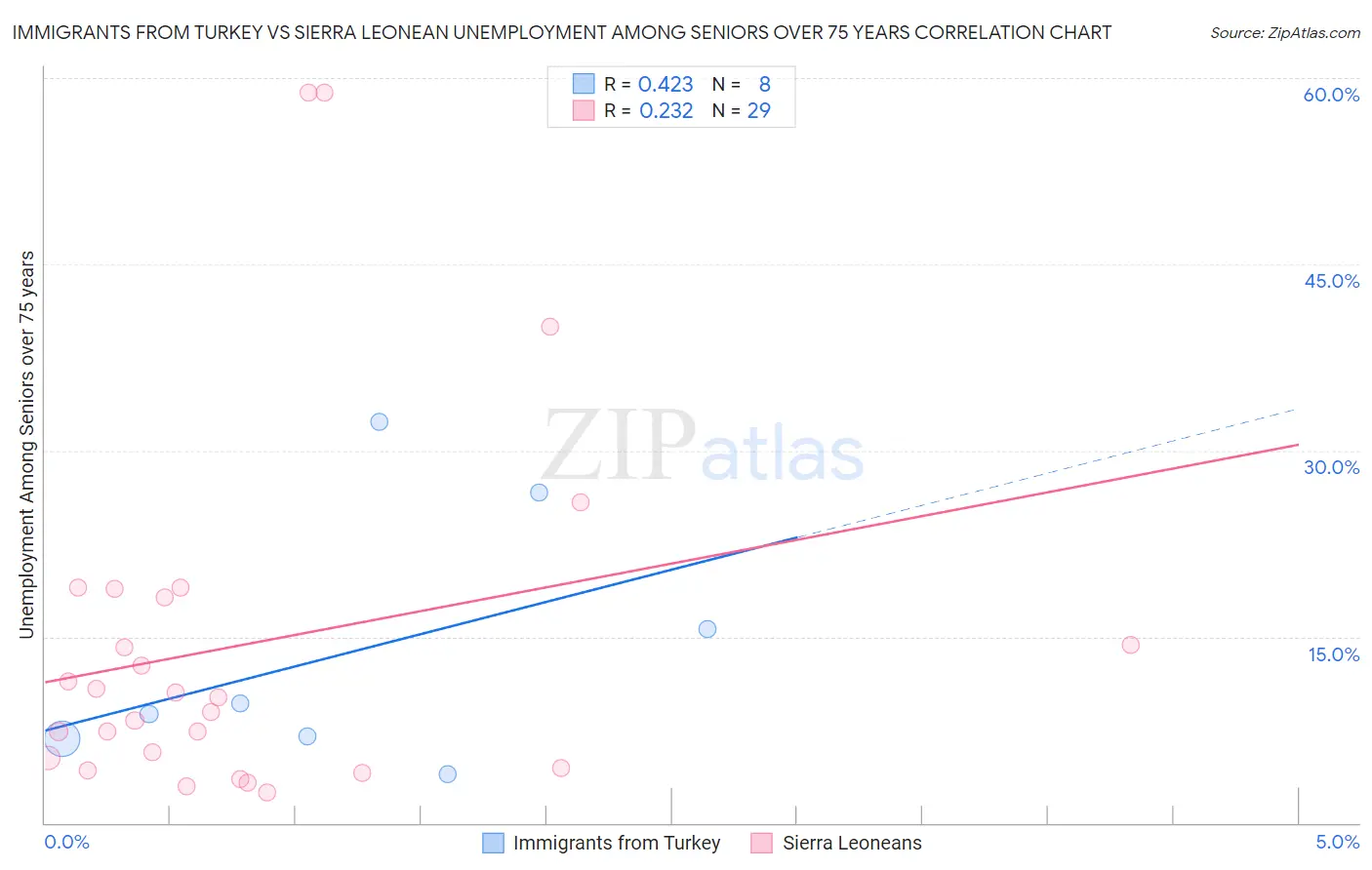 Immigrants from Turkey vs Sierra Leonean Unemployment Among Seniors over 75 years