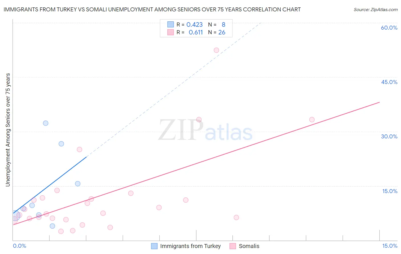 Immigrants from Turkey vs Somali Unemployment Among Seniors over 75 years