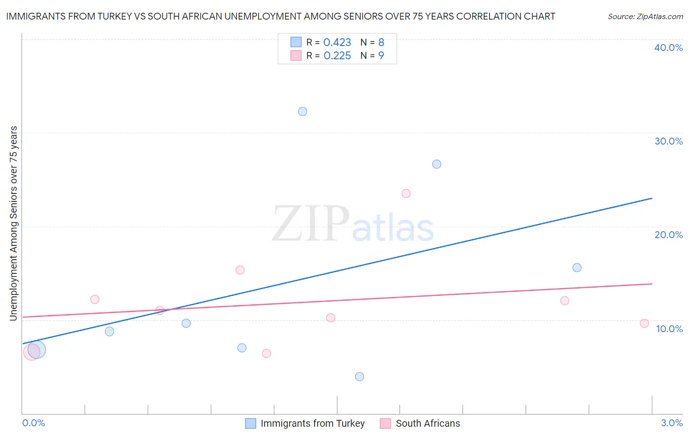Immigrants from Turkey vs South African Unemployment Among Seniors over 75 years