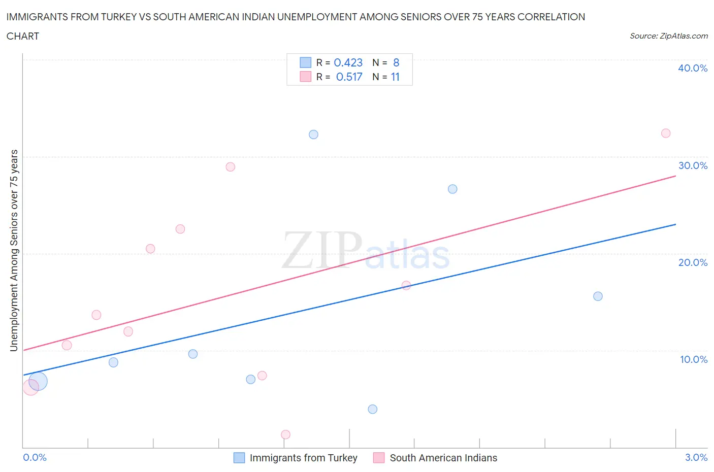 Immigrants from Turkey vs South American Indian Unemployment Among Seniors over 75 years