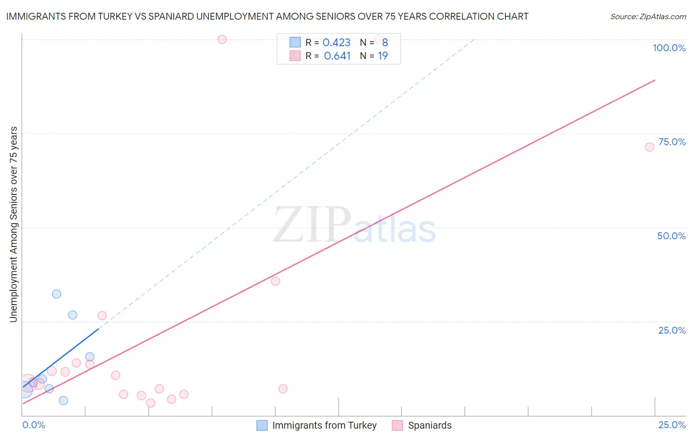 Immigrants from Turkey vs Spaniard Unemployment Among Seniors over 75 years