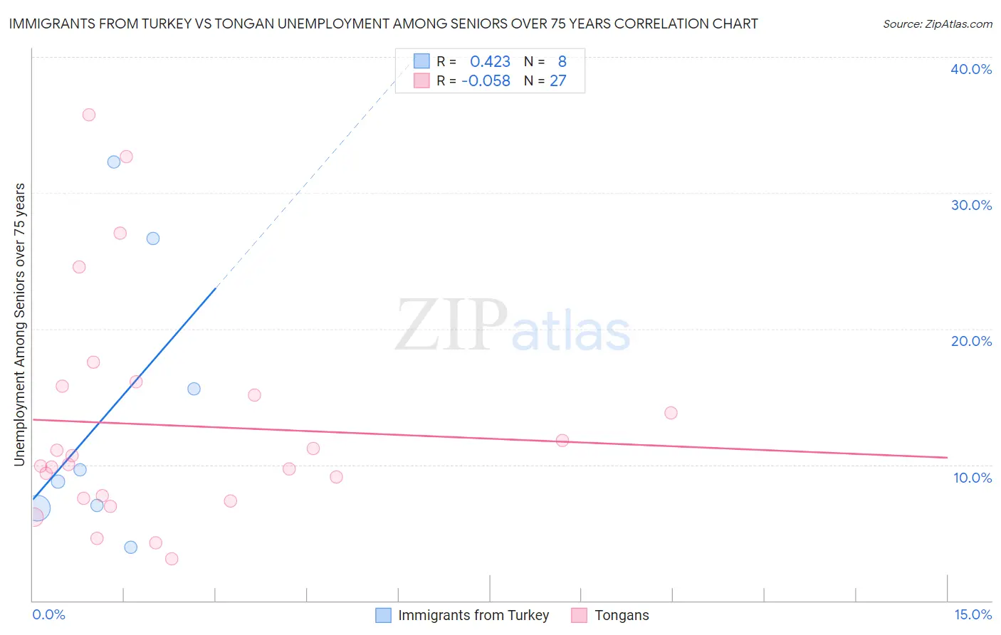 Immigrants from Turkey vs Tongan Unemployment Among Seniors over 75 years