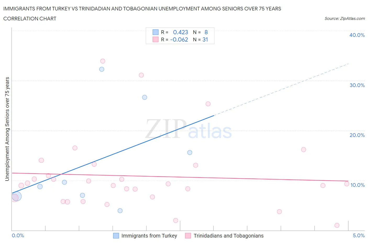 Immigrants from Turkey vs Trinidadian and Tobagonian Unemployment Among Seniors over 75 years