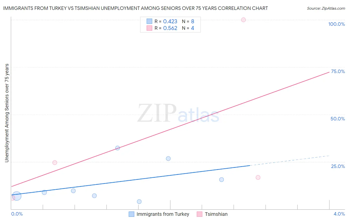 Immigrants from Turkey vs Tsimshian Unemployment Among Seniors over 75 years