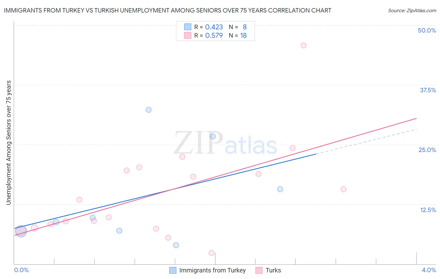 Immigrants from Turkey vs Turkish Unemployment Among Seniors over 75 years