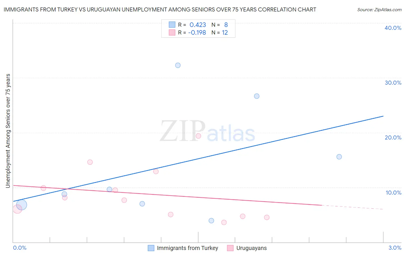 Immigrants from Turkey vs Uruguayan Unemployment Among Seniors over 75 years