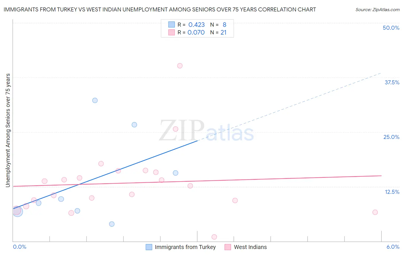 Immigrants from Turkey vs West Indian Unemployment Among Seniors over 75 years