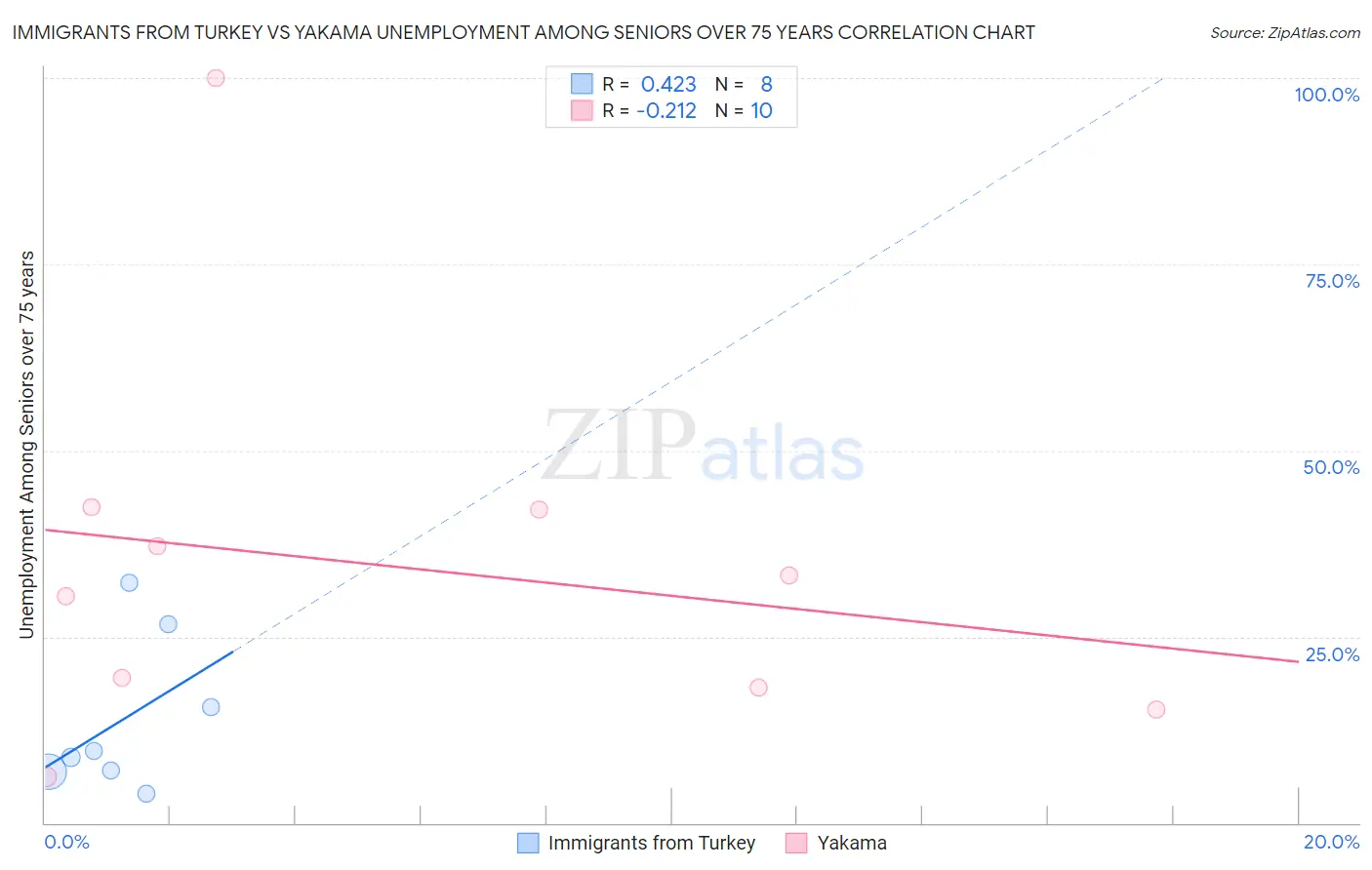 Immigrants from Turkey vs Yakama Unemployment Among Seniors over 75 years