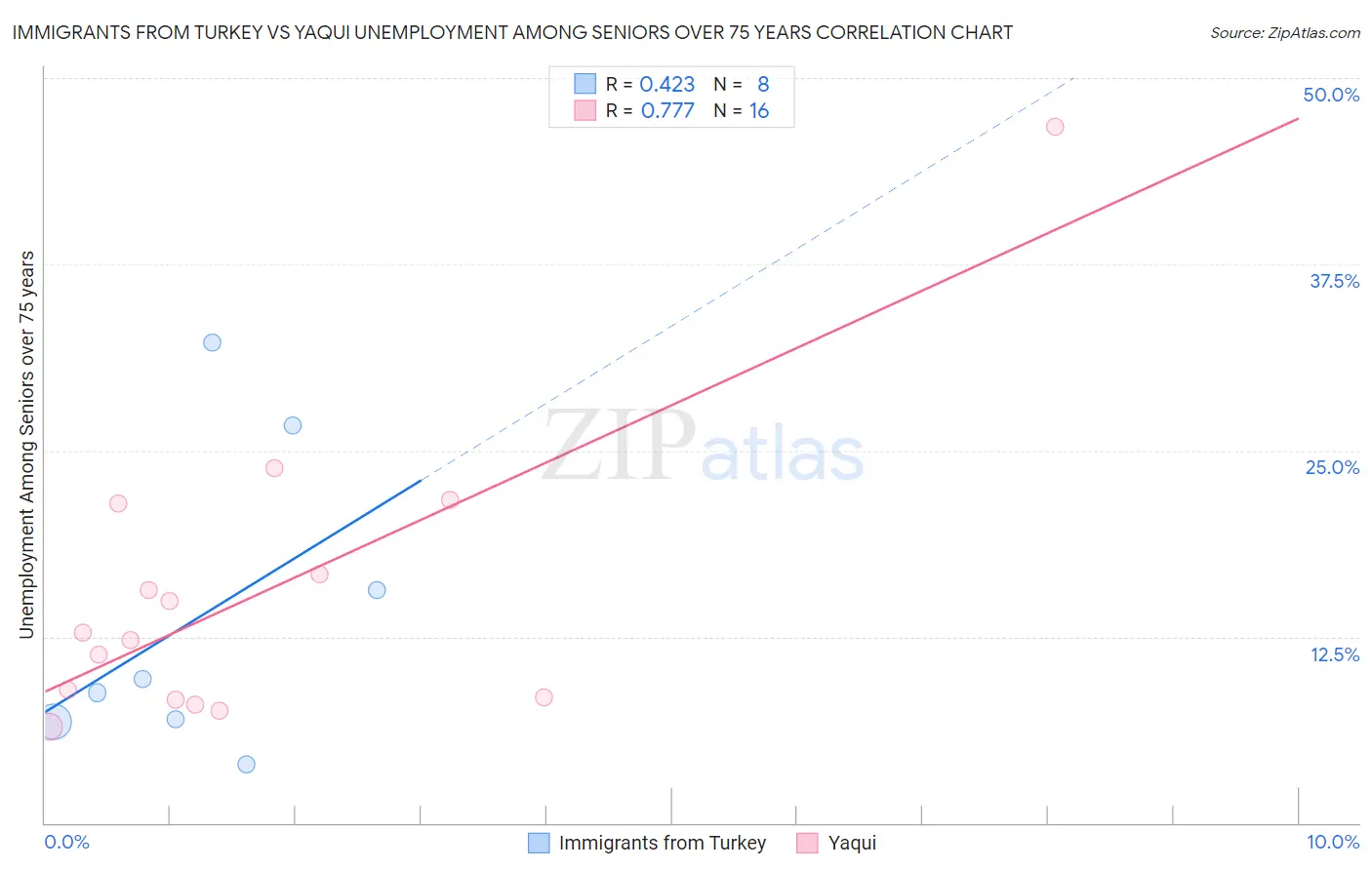 Immigrants from Turkey vs Yaqui Unemployment Among Seniors over 75 years