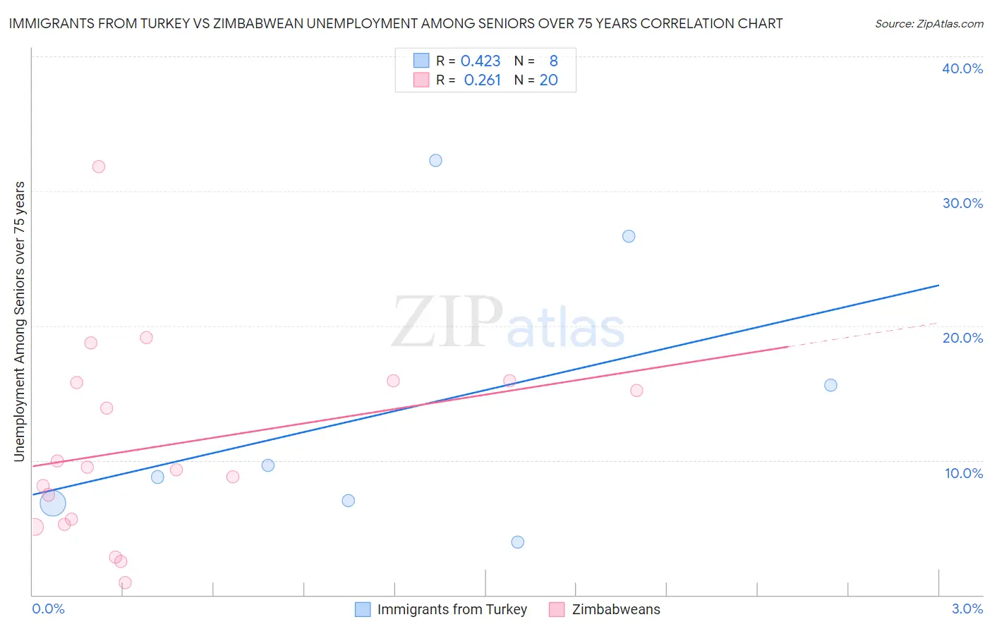 Immigrants from Turkey vs Zimbabwean Unemployment Among Seniors over 75 years