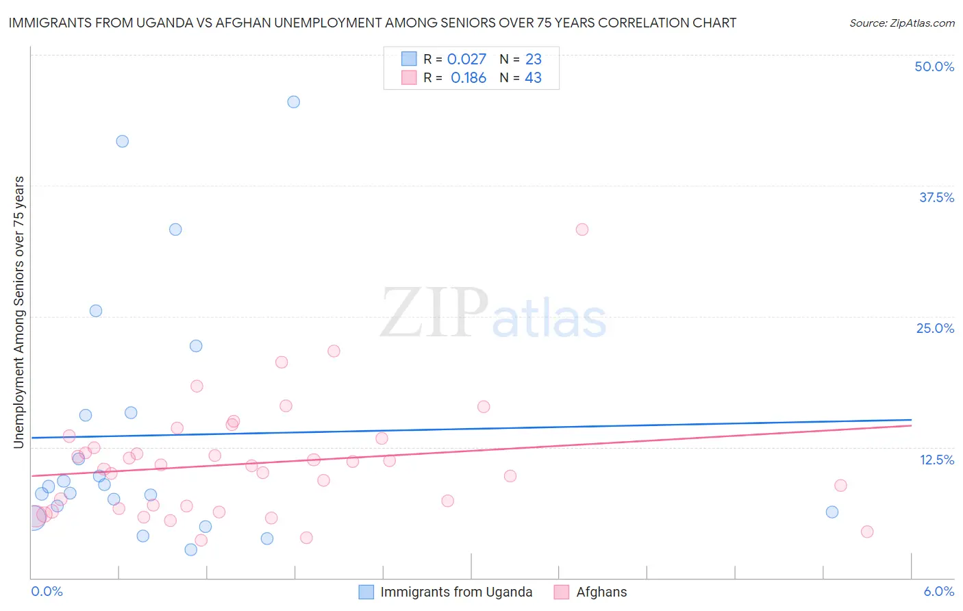 Immigrants from Uganda vs Afghan Unemployment Among Seniors over 75 years