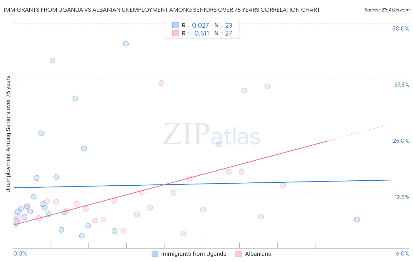 Immigrants from Uganda vs Albanian Unemployment Among Seniors over 75 years