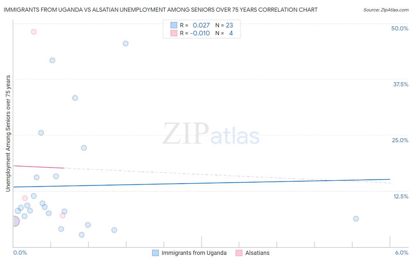 Immigrants from Uganda vs Alsatian Unemployment Among Seniors over 75 years