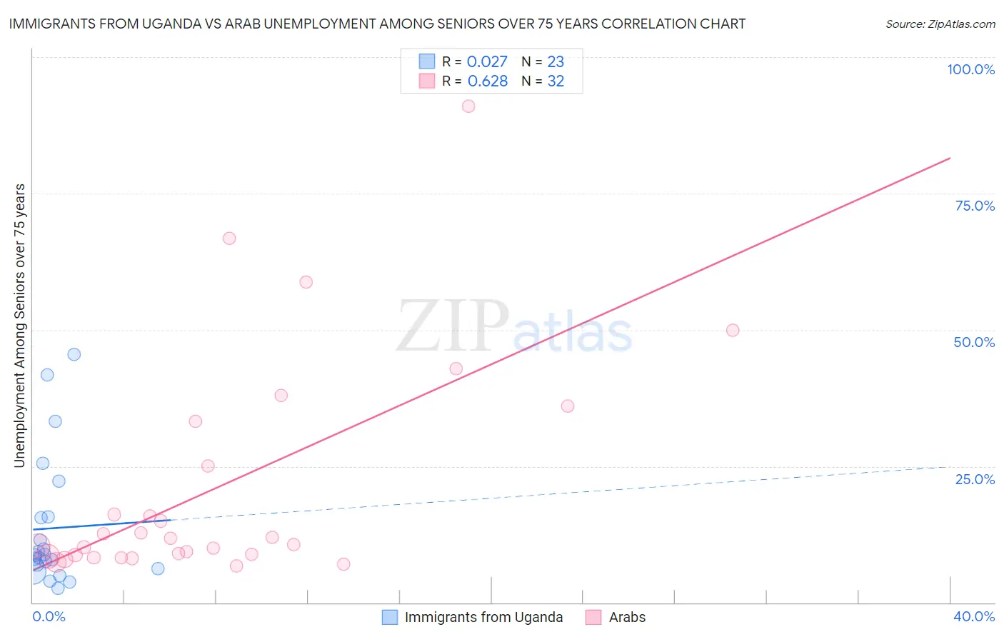 Immigrants from Uganda vs Arab Unemployment Among Seniors over 75 years