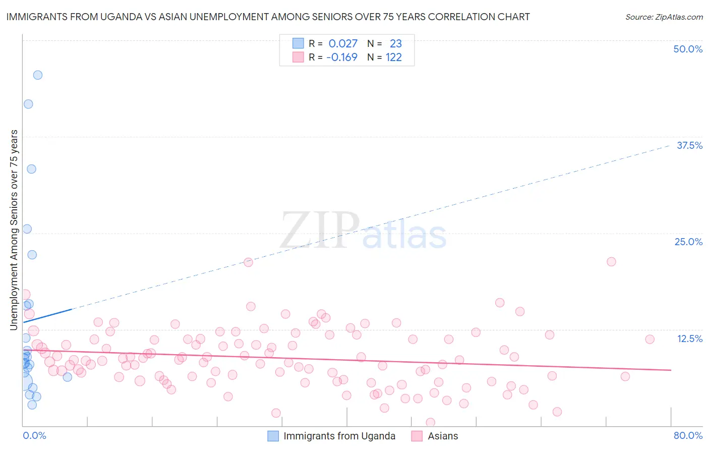 Immigrants from Uganda vs Asian Unemployment Among Seniors over 75 years