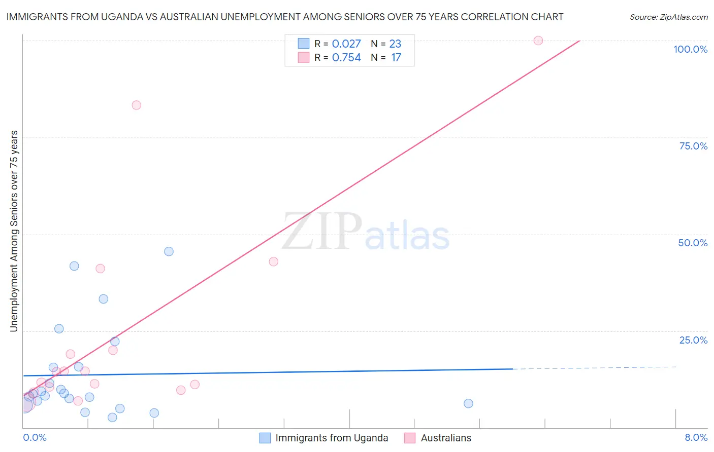 Immigrants from Uganda vs Australian Unemployment Among Seniors over 75 years