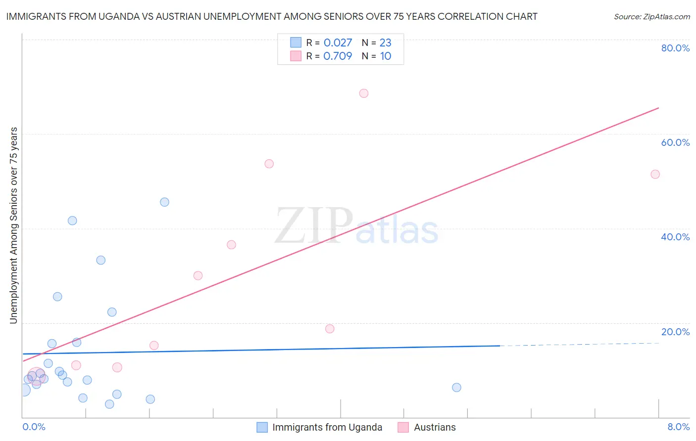 Immigrants from Uganda vs Austrian Unemployment Among Seniors over 75 years
