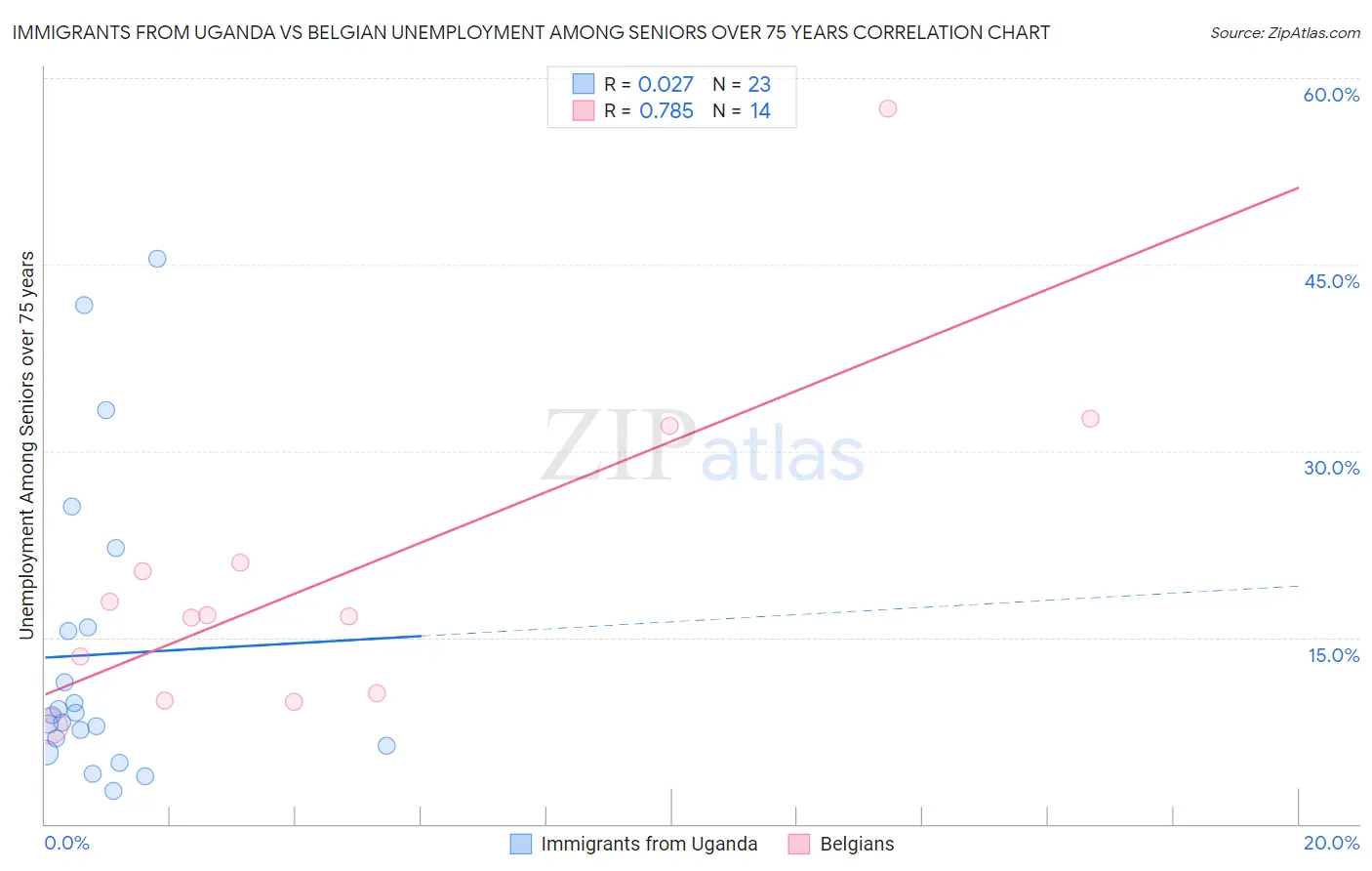 Immigrants from Uganda vs Belgian Unemployment Among Seniors over 75 years