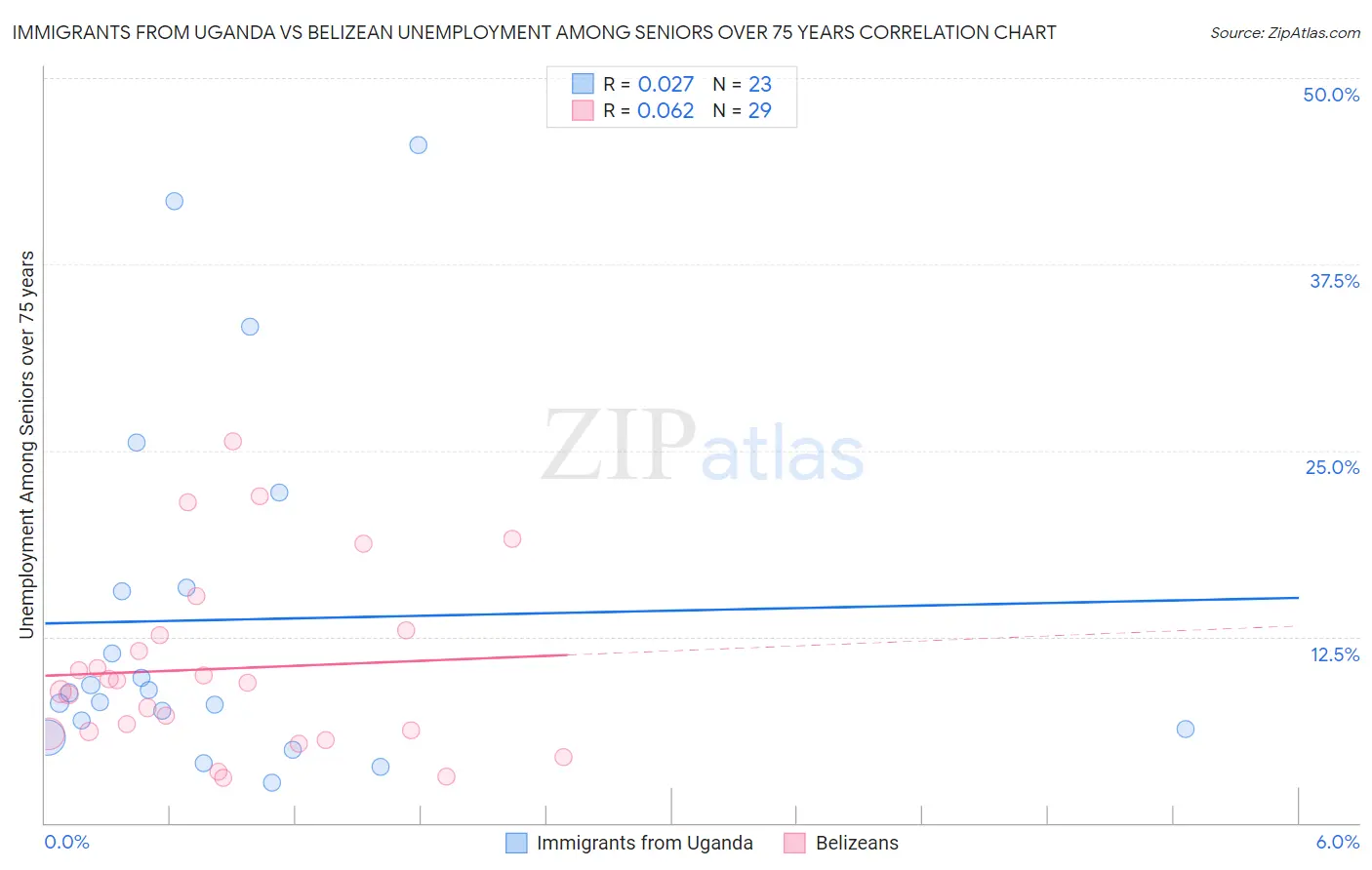 Immigrants from Uganda vs Belizean Unemployment Among Seniors over 75 years